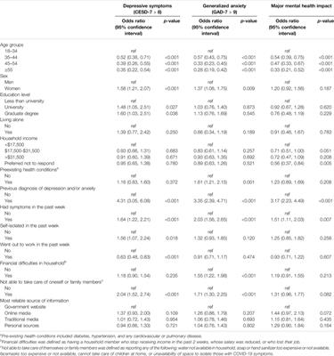 Prevalence and Correlates of Mental Health Outcomes During the SARS-Cov-2 Epidemic in Mexico City and Their Association With Non-adherence to Stay-At-Home Directives, June 2020